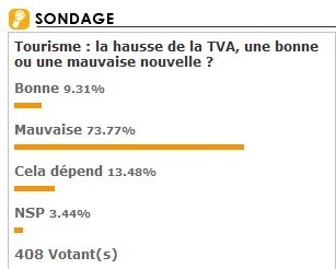 Projet de hausse TVA : "Mauvaise nouvelle" pour 73.77% des professionnels Projet de hausse TVA : "Mauvaise nouvelle" pour 73.77% des professionnels