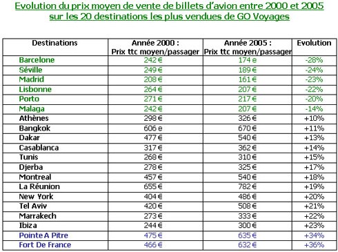 Aérien 2000/2005 : la concurrence a du bon, selon le comparatif de GO Voyages