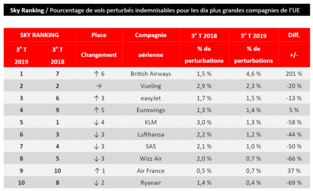 Retards compagnies et aéroports perturbés... qui sont les mauvais élèves ?