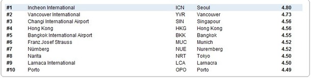 Le classement des meilleurs aéroports du monde par les avis des clients d'eDreams - DR