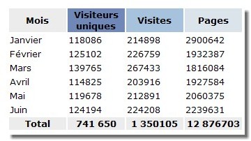 1er semestre : près de 13 millions de pages vues pour TourMaG.com