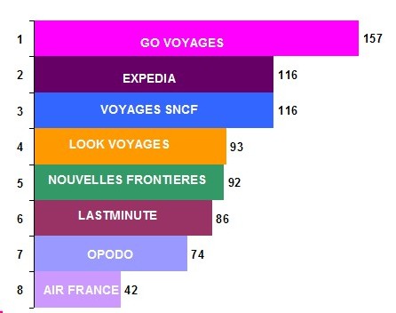 Le palmarès global toutes mesures confondues est sans appel