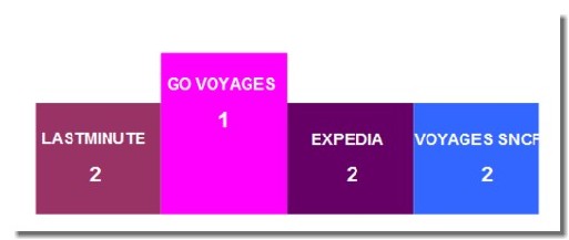 Le palmarès long courrier à J+60 Le palmarès long courrier à J+60