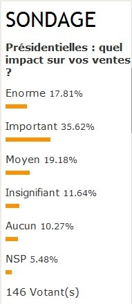 Présidentielles : les échéances électorales impactent vos ventes