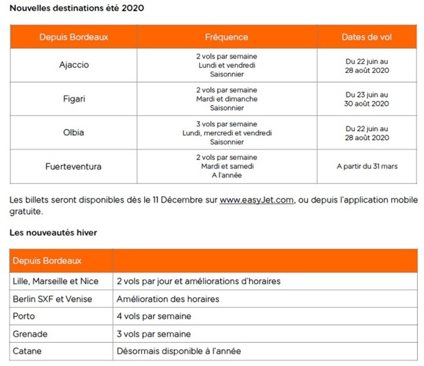 Été 2020 : Ajaccio, Figari, Olbia et Fuerteventura au départ de Bordeaux