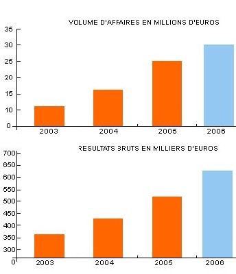 La vente de vols secs représente environ 55% du volume d’activité contre 45% pour la vente de forfaits