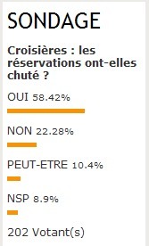 Croisières : pour 58.42% des pros, les réservations sont touchées Croisières : pour 58.42% des pros, les réservations sont touchées