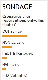 Croisières : pour 58.42%  des pros, les réservations sont touchées