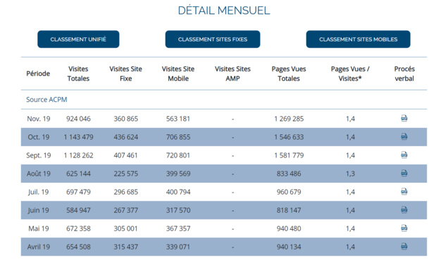 Cliquez pour voir toutes les statistiques d'audience. Cliquez pour voir toutes les statistiques d'audience.