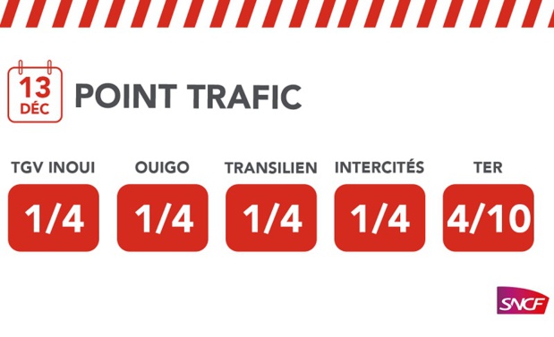 Grève : 1 TGV sur 4 en circulation vendredi 13 décembre 2019 Grève : 1 TGV sur 4 en circulation vendredi 13 décembre 2019