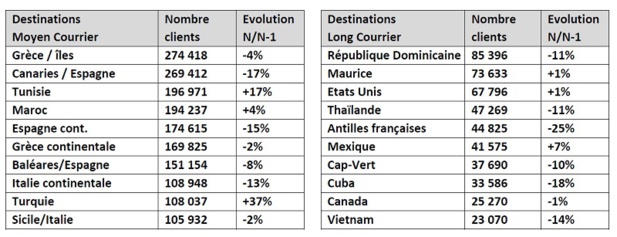 Le Top 10 du trafic moyen et long-courrier de l'exercice 2018-2019 des TO du SETO - DR : SETO Le Top 10 du trafic moyen et long-courrier de l'exercice 2018-2019 des TO du SETO - DR : SETO