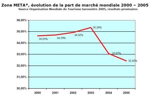 Tourisme : la Méditerranée en perte de vitesse