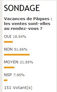 Vacances de Pâques : les cloches ne partiront pas trop à Rome...