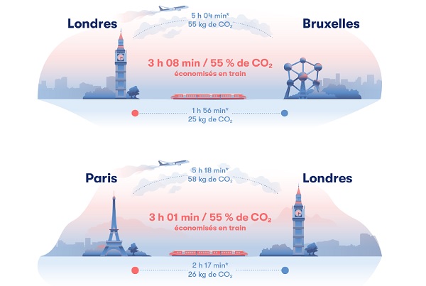 Selon Omio le train permet d'économiser 3h sur un Paris - Londres - Crédit photo : Omio