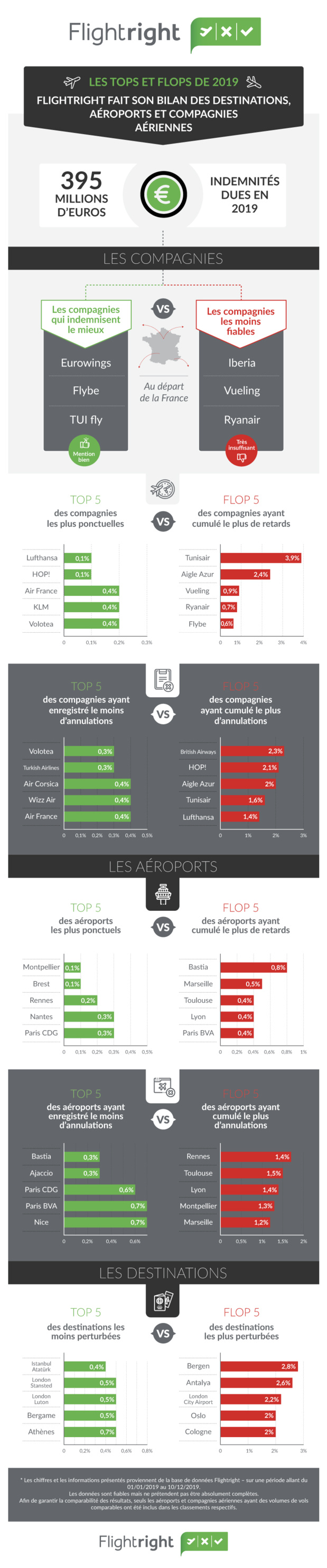 Retards, annulations dans l'aérien : quels sont les bons et mauvais élèves ?