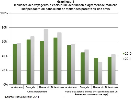 Source : PhocusWright 2011