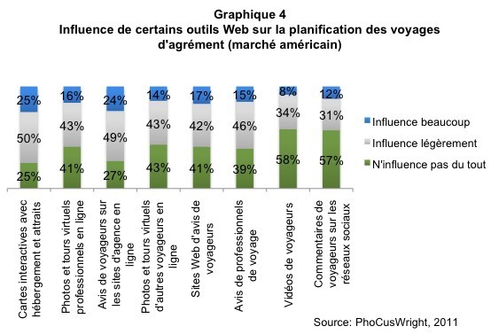 Source PhocusWright 2011