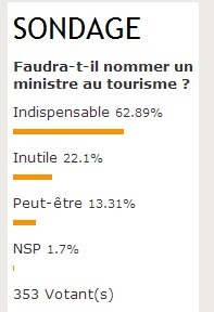 Présidentielle : les professionnels (62.89%) veulent un Ministre du tourisme 