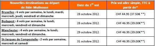 Easyjet : 4 nouvelles lignes au départ de Bâle-Mulhouse pour l'automne 2012