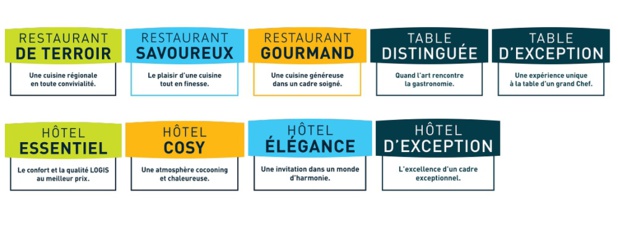 Les nouvelles dénominations des hôtels de la chaîne Logis - DR Les nouvelles dénominations des hôtels de la chaîne Logis - DR