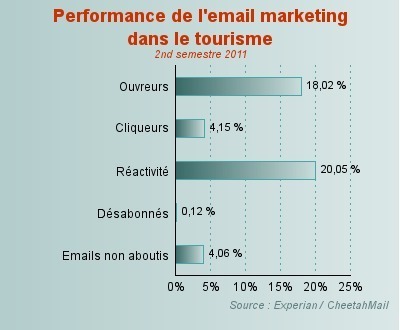 Performances emailing : ouvreurs et cliqueurs boudent le secteur Performances emailing : ouvreurs et cliqueurs boudent le secteur