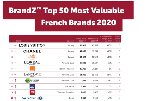 Les marques du tourisme ne font plus rêver les Français... Les marques du tourisme ne font plus rêver les Français...