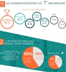 Les journalistes et les médias traditionnels à l'honneur en 2020 - Crédit photo : Cision