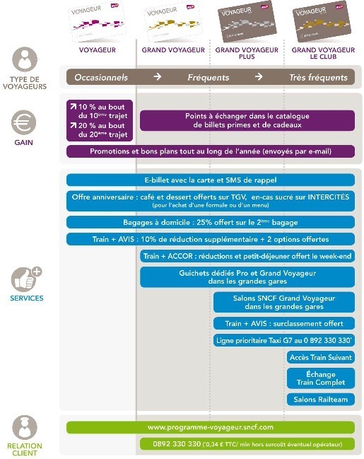 SNCF : nouveau programme de fidélité à partir du 31 mai 2012