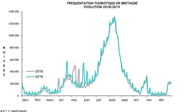 La hausse de la fréquentation a été de 2,2% par rapport à 2018 - Crédit photo : Office de Tourisme de Bretagne La hausse de la fréquentation a été de 2,2% par rapport à 2018 - Crédit photo : Office de Tourisme de Bretagne