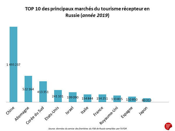 Les Français ont plébiscité la Russie en 2019