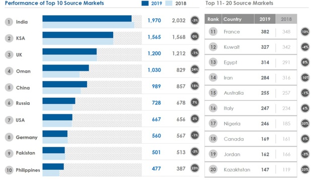 Classement des pays émetteurs de touristes vers Dubaï - Crédit photo : OT de Dubaï