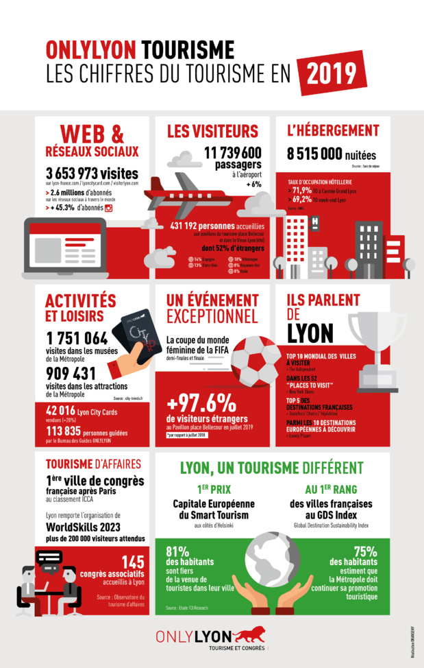 Bilan 2019 : le tourisme a bouffé du Lyon dans la Métropole