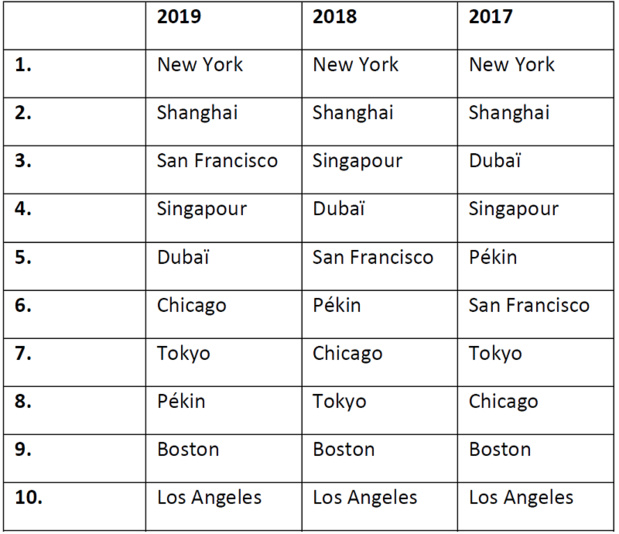 Top 10 des destinations des voyageurs européens : Londres et New York gardent la tête 