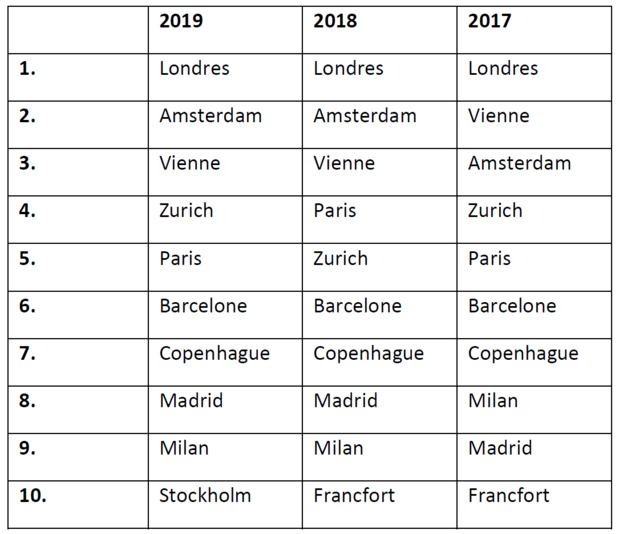 Top 10 des destinations des voyageurs européens : Londres et New York gardent la tête 