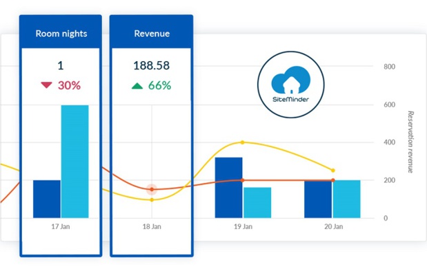 SiteMinder lance "Insights", une solution de veille concurrentielle qui doit "permettre aux hôteliers de mettre en place de meilleures stratégies de tarification et de distribution grâce à des données et des rapports clairs et précis" - DR : SiteMinder SiteMinder lance "Insights", une solution de veille concurrentielle qui doit "permettre aux hôteliers de mettre en place de meilleures stratégies de tarification et de distribution grâce à des données et des rapports clairs et précis" - DR : SiteMinder