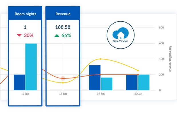 Veille concurrentielle : SiteMinder lance son nouvel outil, 