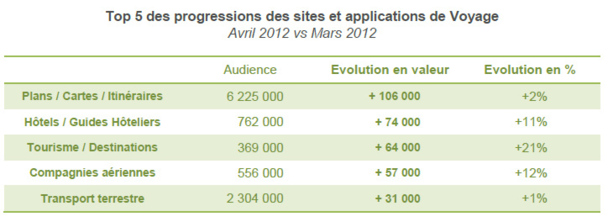 Internet Mobile : le Voyage gagne toujours plus de nouveaux adeptes