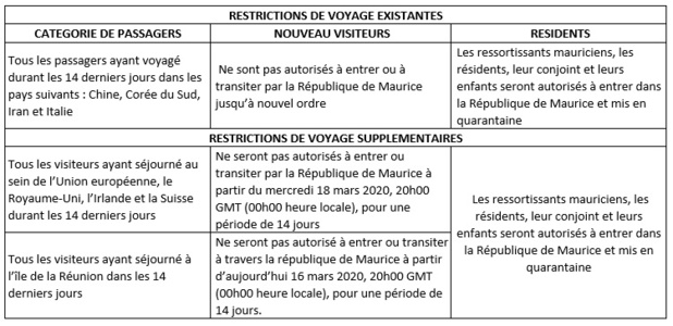 Ile Maurice : interdiction d'entrée sur le territoire des Européens dès le 18 mars 2020