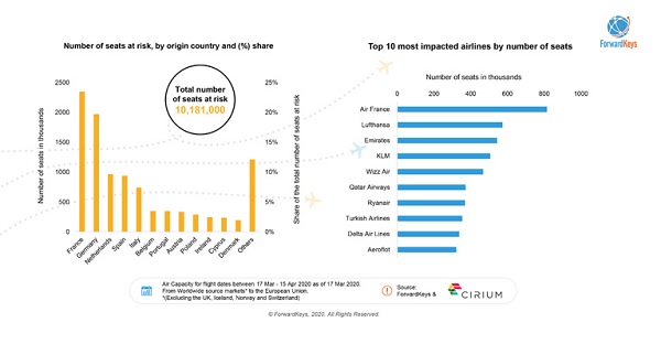 Air France avec 800 000 sièges fait partie des compagnies les plus menacées - Crédit photo : ForwardKeys