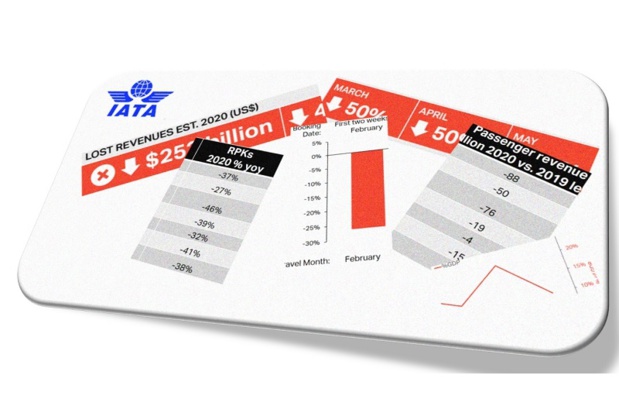 Les revenus espérés par le nombre de passagers au kilomètre transportés (PKT) devraient chuter spectaculairement, principalement en Europe (-46%), en Amérique Latine (-41%), et dans la zone Asie Pacifique (-39%) - DR