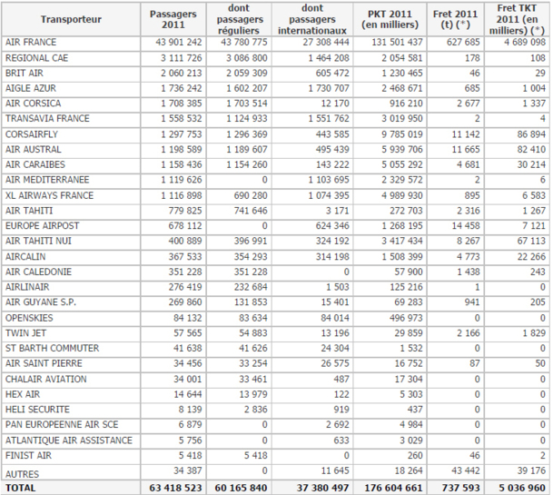 Aérien : la DGAC publie ses statistiques sur le trafic pour l'année 2011 Aérien : la DGAC publie ses statistiques sur le trafic pour l'année 2011