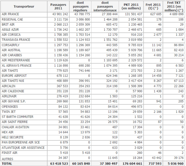 Aérien : la DGAC publie ses statistiques sur le trafic pour l'année 2011