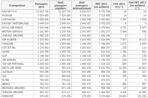 Aérien : la DGAC publie ses statistiques sur le trafic pour l'année 2011 Aérien : la DGAC publie ses statistiques sur le trafic pour l'année 2011