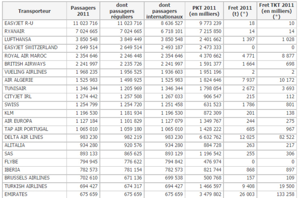 Aérien : la DGAC publie ses statistiques sur le trafic pour l'année 2011