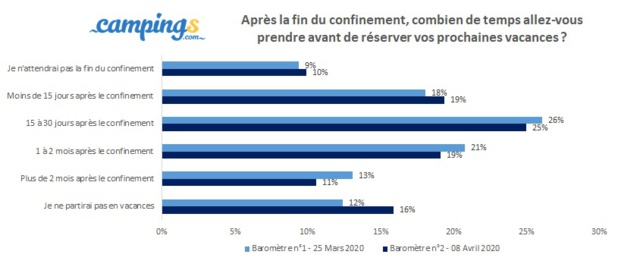 Baromètre Campings.com : "la France, destination refuge pour cet été" Baromètre Campings.com : "la France, destination refuge pour cet été"