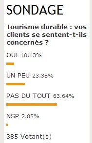 Tourisme durable : les clients des agences de voyages pas vraiment concernés