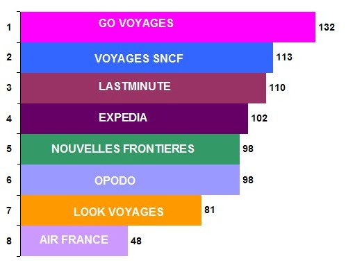 Billetterie en ligne : GO Voyages, Sncf et Lastminute, le tiercé gagnant