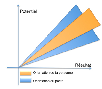 Management : la Mission est ce qui donne du sens au travail