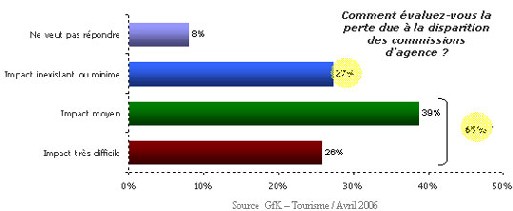 Etude GfK : 57% des agences optimistes quant à leur avenir Etude GfK : 57% des agences optimistes quant à leur avenir
