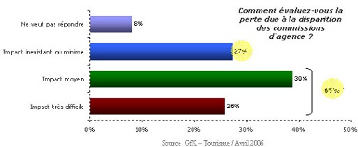 Etude GfK : 57% des agences optimistes quant à leur avenir